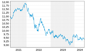 Chart Xtr.(IE)-USD ESG EM Bd Q.We.UE - 5 Years