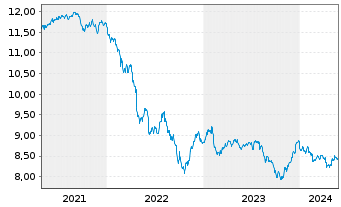 Chart Xtr.(IE)-USD ESG EM Bd Q.We.UE - 5 Years