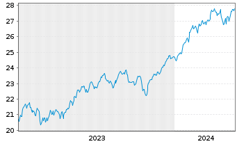 Chart UBS(Irl)ETF-MSCI USA U.ETF - 5 Jahre