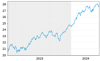 Chart UBS(Irl)ETF-MSCI USA U.ETF - 5 Years