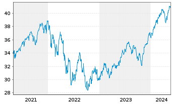 Chart UBS(Irl)ETF-M.USA hd t.EO U.E. - 5 Years