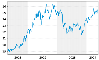 Chart WisdomTree US Equity Income UCITS ETF - Acc - 5 années