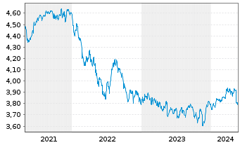 Chart iShs II-J.P.M.ESG $ EM B.U.ETF - 5 Years