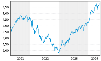 Chart iShs V-S&P 500 Commun.S.UC.ETF - 5 Years