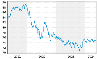 Chart JPM ICAV-USD Em.Mk.Sov.Bd U.E. - 5 années