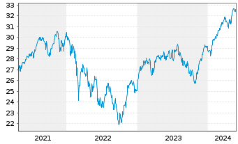 Chart Xtr.(IE)-MSCI EMU ESG Scr.UCIT - 5 années