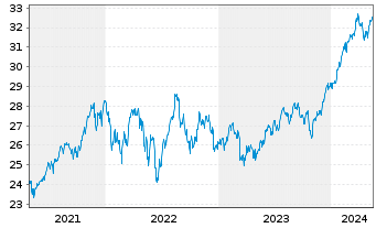Chart UBS(Irl)ETF-MSCI U.Sel.Fac.Mix - 5 années
