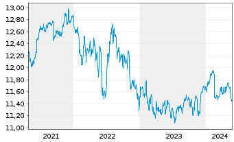 Chart Xtr.(IE)-USD High Yld Corp.Bd - 5 Years