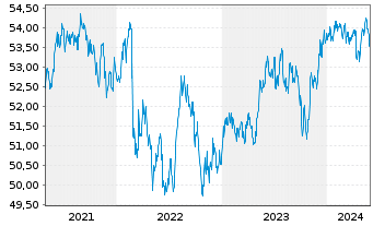 Chart VanEck Vec.JPM EM L.C.Bd U.ETF - 5 années
