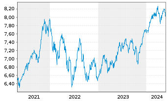 Chart iShsIV-MSCI Wld.SRI UCITS ETF - 5 Years