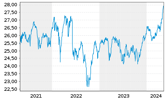 Chart FT ICAV-Fr.Eur.Qual.Div.U.ETF - 5 Jahre