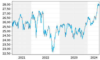 Chart FT ICAV-Fr.Eur.Qual.Div.U.ETF - 5 années