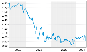 Chart iShsII-$Hgh Yld Corp Bd U.ETF - 5 Years