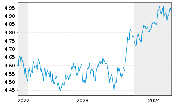 Chart iShs II-J.P.M.ESG $ EM B.U.ETF - 5 Jahre