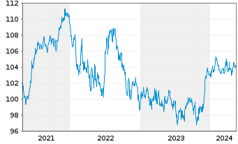 Chart JPM ETFs(I)-JPM USD CBREIU ESG - 5 années