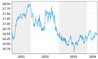 Chart Xtr.-USD Corp.Bd Dur.SRI PAB - 5 Jahre