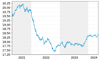 Chart Xtr.-USD Corp.Bd Dur.SRI PAB - 5 Jahre
