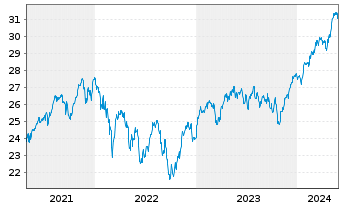 Chart Xtr.(IE)-MSCI Europe ESG U.ETF - 5 Years