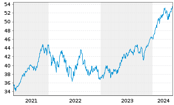 Chart Xtr.(IE)-MSCI USA ESG UCI.ETF - 5 Years