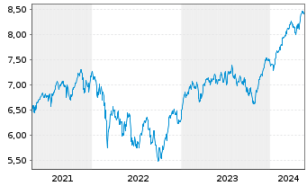 Chart iShs IV-iSh.MSCI EMU ESG Scr. - 5 Years