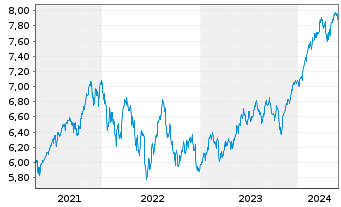 Chart iShsIV-iShs MSCI Wld ESG S.ETF - 5 années