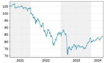 Chart WisdomTree AT1 CoCo Bond UCITS ETF ¿ EUR Hedged - 5 Years