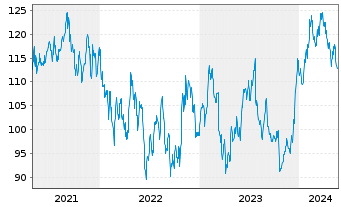 Chart Allegion PLC - 5 Years