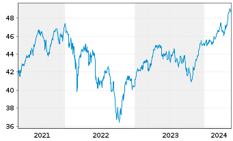 Chart SPDR Euro Stoxx L.Volat.U.ETF - 5 Years