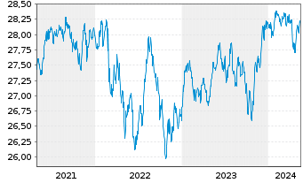 Chart SPDR Bl.Em.Mkts Loc.Bd UETF - 5 Years