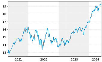 Chart L&G US EQUITY UCITS ETF - 5 années