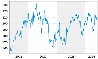 Chart Steris PLC - 5 Years