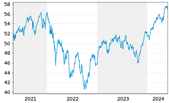 Chart I.M.II- MSCI EUR. ESG L.C.P - 5 années