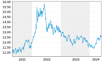 Chart WisdomTree Enhanced Commodity UCITS ETF EUR Hedged - 5 années