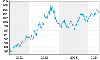 Chart JPM ICAV-DL Ultra-Sh.Inc.U.ETF USD Acc. o.N. - 5 Years