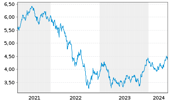 Chart iShs Euro.Property Yield U.ETF - 5 années