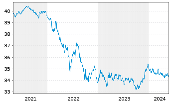 Chart I.M.II-Inv.Euro Gov.Bond 5-7y - 5 Years