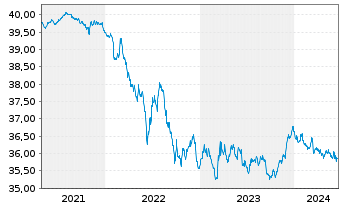 Chart I.M.II-Inv.Euro Gov.Bond 3-5y - 5 années