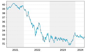 Chart I.M.II-Inv.Euro Gov.Bond 7-10y - 5 Jahre