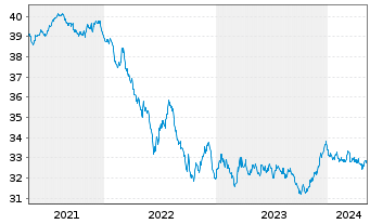 Chart I.M.II-Inv.Euro Gov.Bond - 5 Jahre