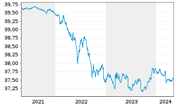 Chart I.M.II-In.Euro Gov.Bd.1-3 Year - 5 Jahre