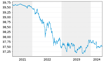 Chart I.M.II-In.Euro Gov.Bd.1-3 Year - 5 Years