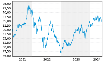 Chart Xtr.(IE)-MSCI USA Cons.Discr. - 5 années