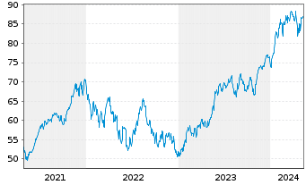 Chart Xtr.(IE)-MSCI USA Inform.Tech. - 5 Jahre