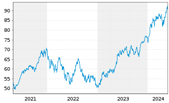 Chart Xtr.(IE)-MSCI USA Inform.Tech. - 5 années