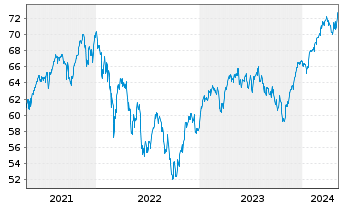 Chart Xtr.(IE)-S&P Europe ex UK ETF - 5 Jahre