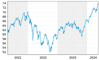 Chart Xtr.(IE)-S&P Europe ex UK ETF - 5 Years