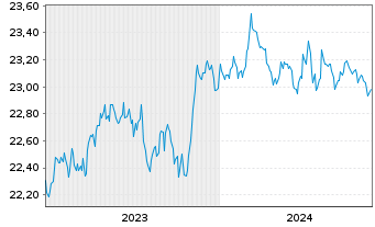 Chart Vanguard USD Treasury Bd U.ETF - 5 années