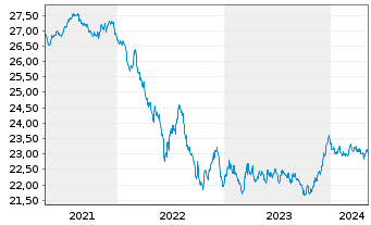 Chart Vanguard EUR Euroz.Gov.B.U.ETF - 5 Jahre