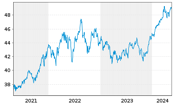 Chart Xtr.(IE)-MSCI N.Amer.H.Div.Yld - 5 années