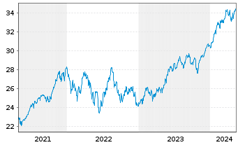 Chart SPDR S&P 500 ESG Scr.UCITS ETF - 5 Jahre